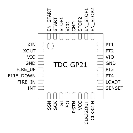 睿感​ ScioSense 四通道 集成模拟前端 时间-数字转换器 TDC TDC-GP21